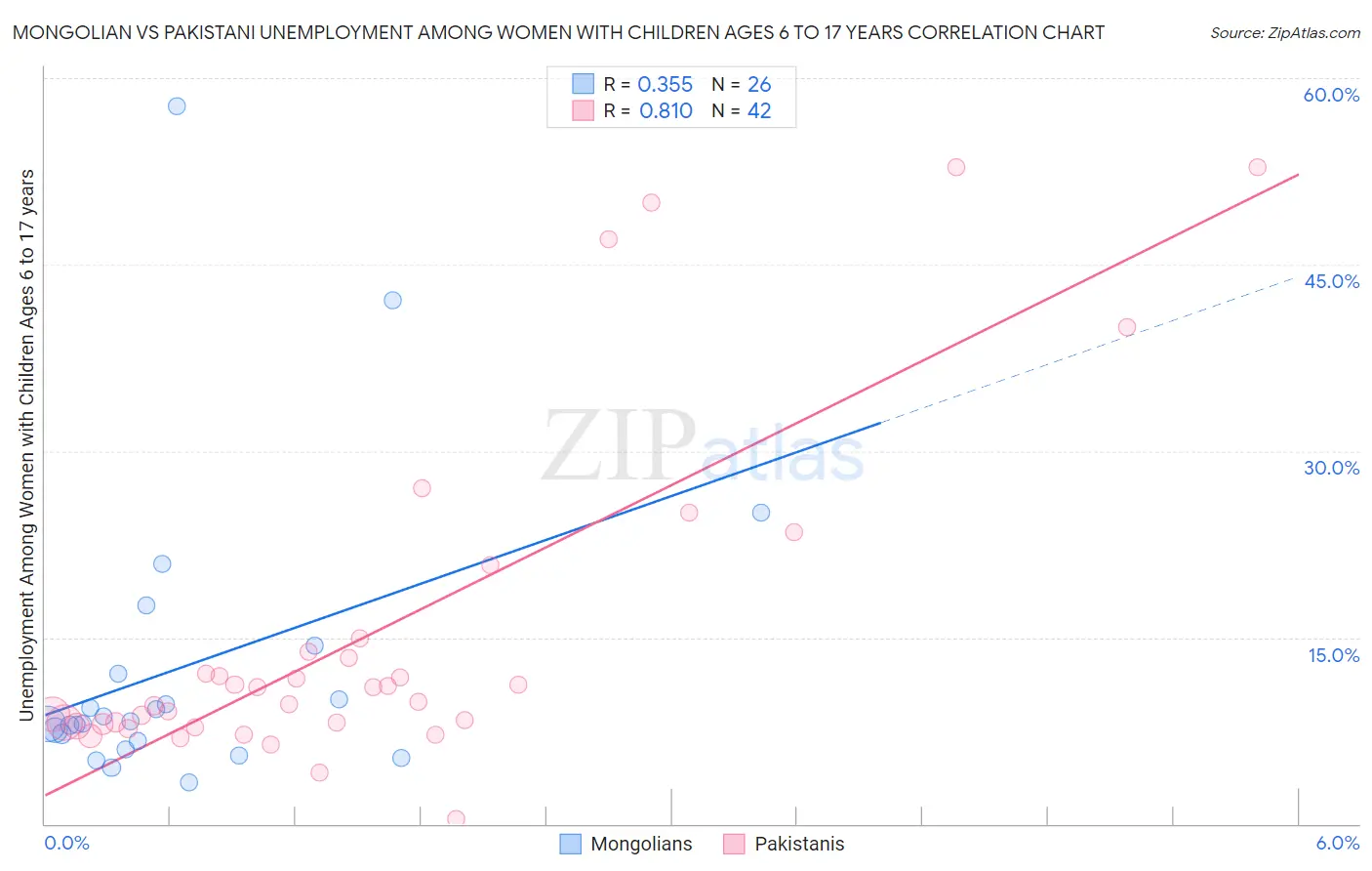 Mongolian vs Pakistani Unemployment Among Women with Children Ages 6 to 17 years