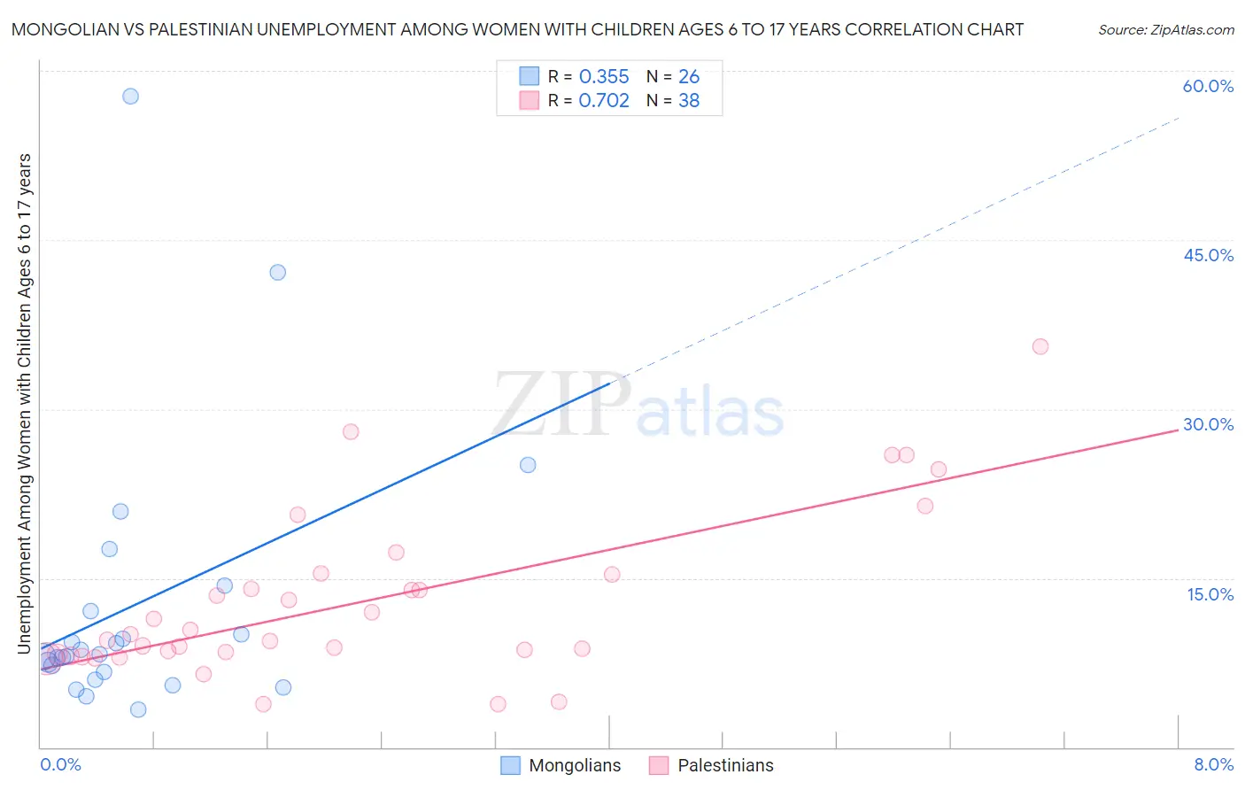 Mongolian vs Palestinian Unemployment Among Women with Children Ages 6 to 17 years