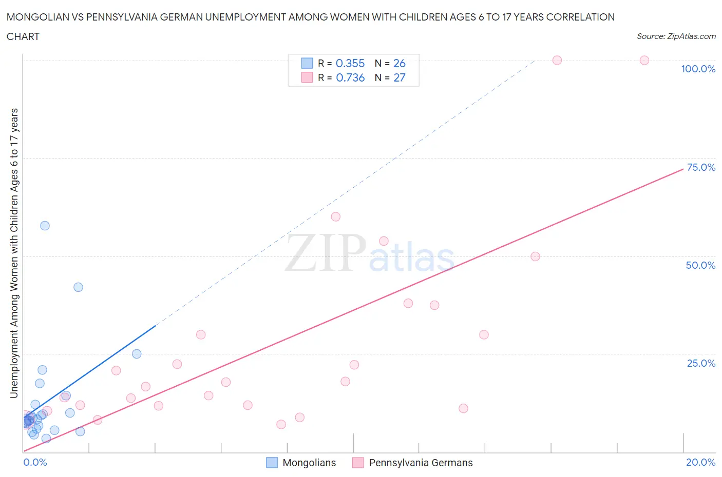 Mongolian vs Pennsylvania German Unemployment Among Women with Children Ages 6 to 17 years