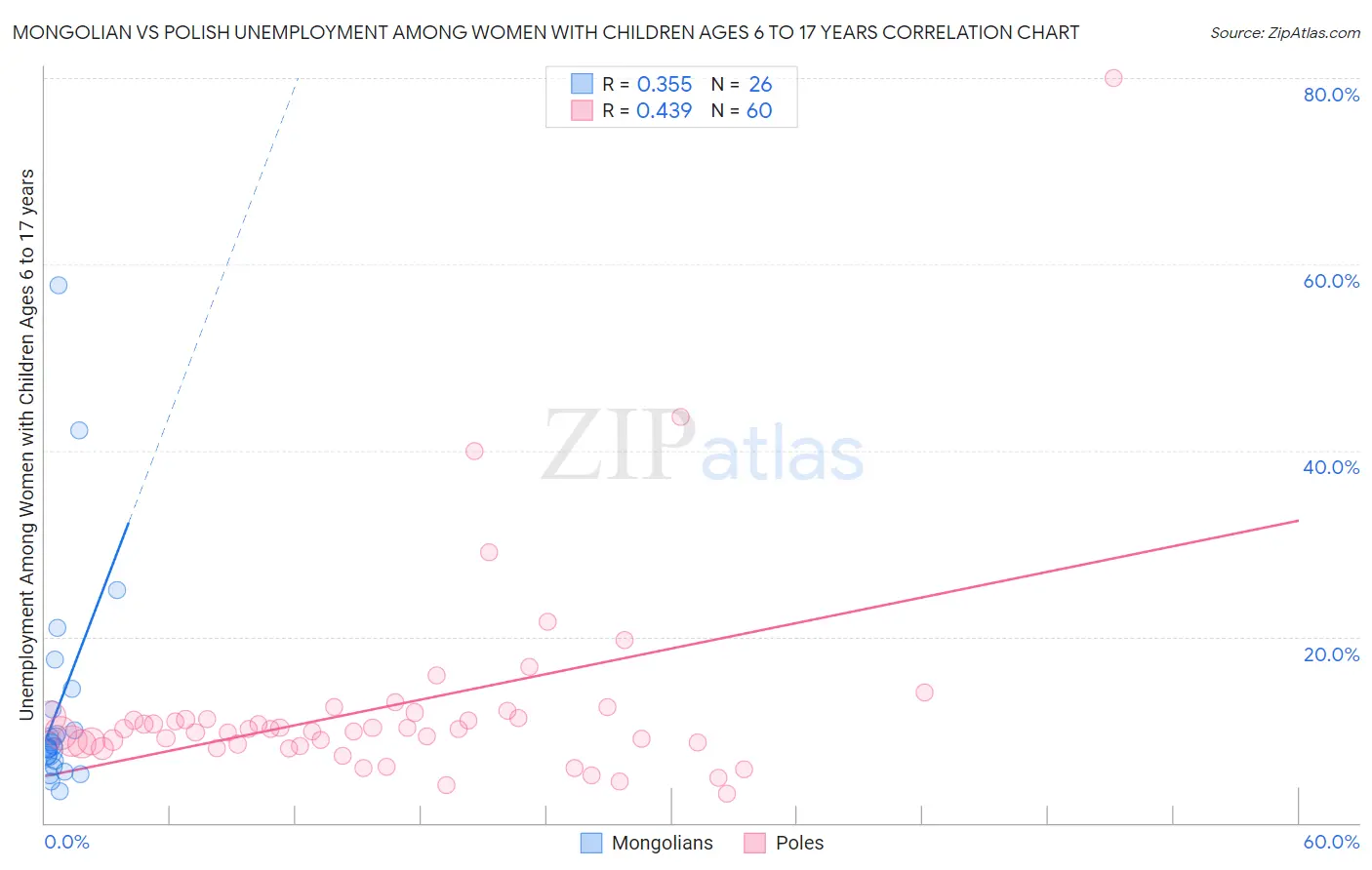 Mongolian vs Polish Unemployment Among Women with Children Ages 6 to 17 years