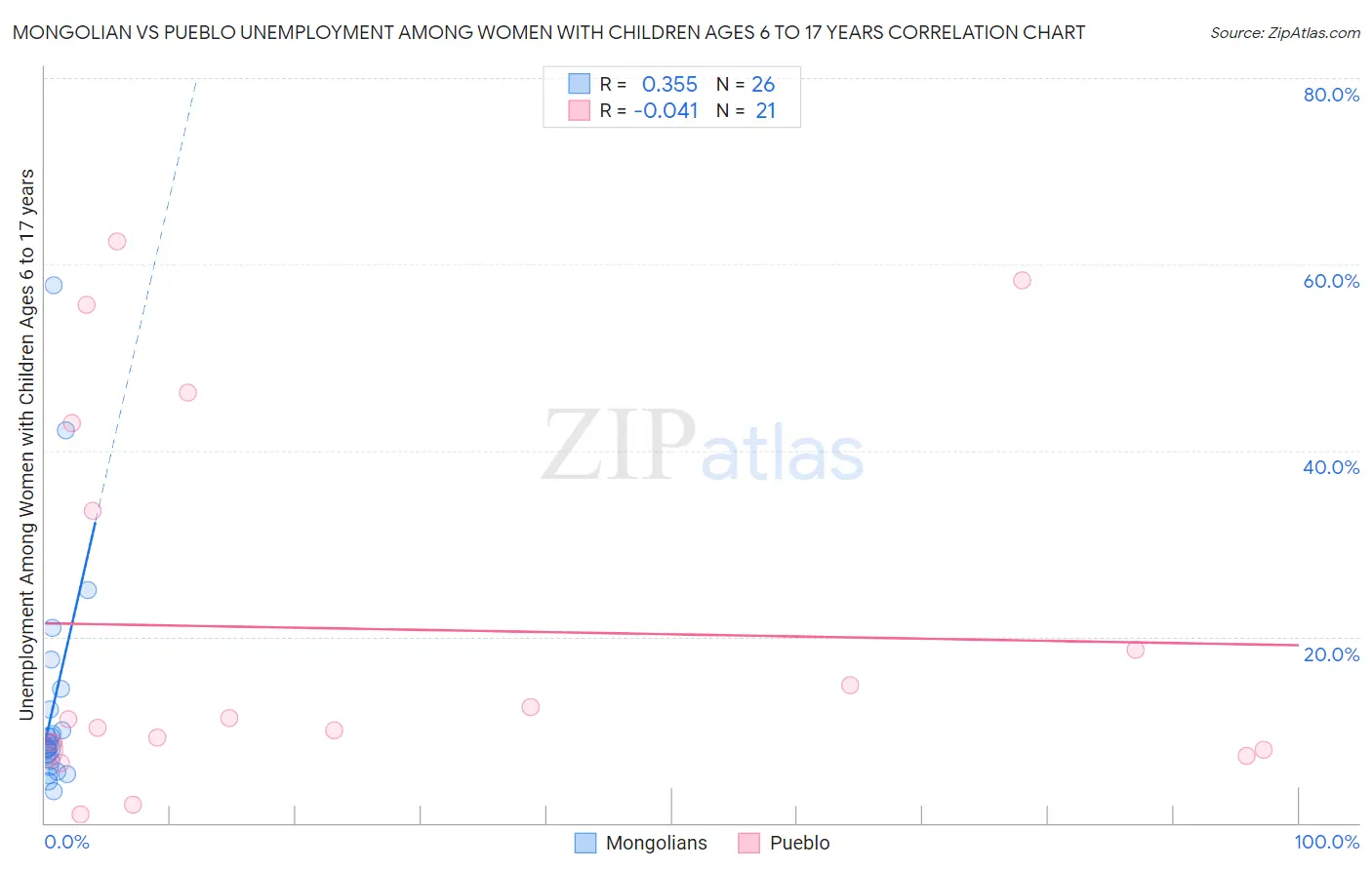 Mongolian vs Pueblo Unemployment Among Women with Children Ages 6 to 17 years