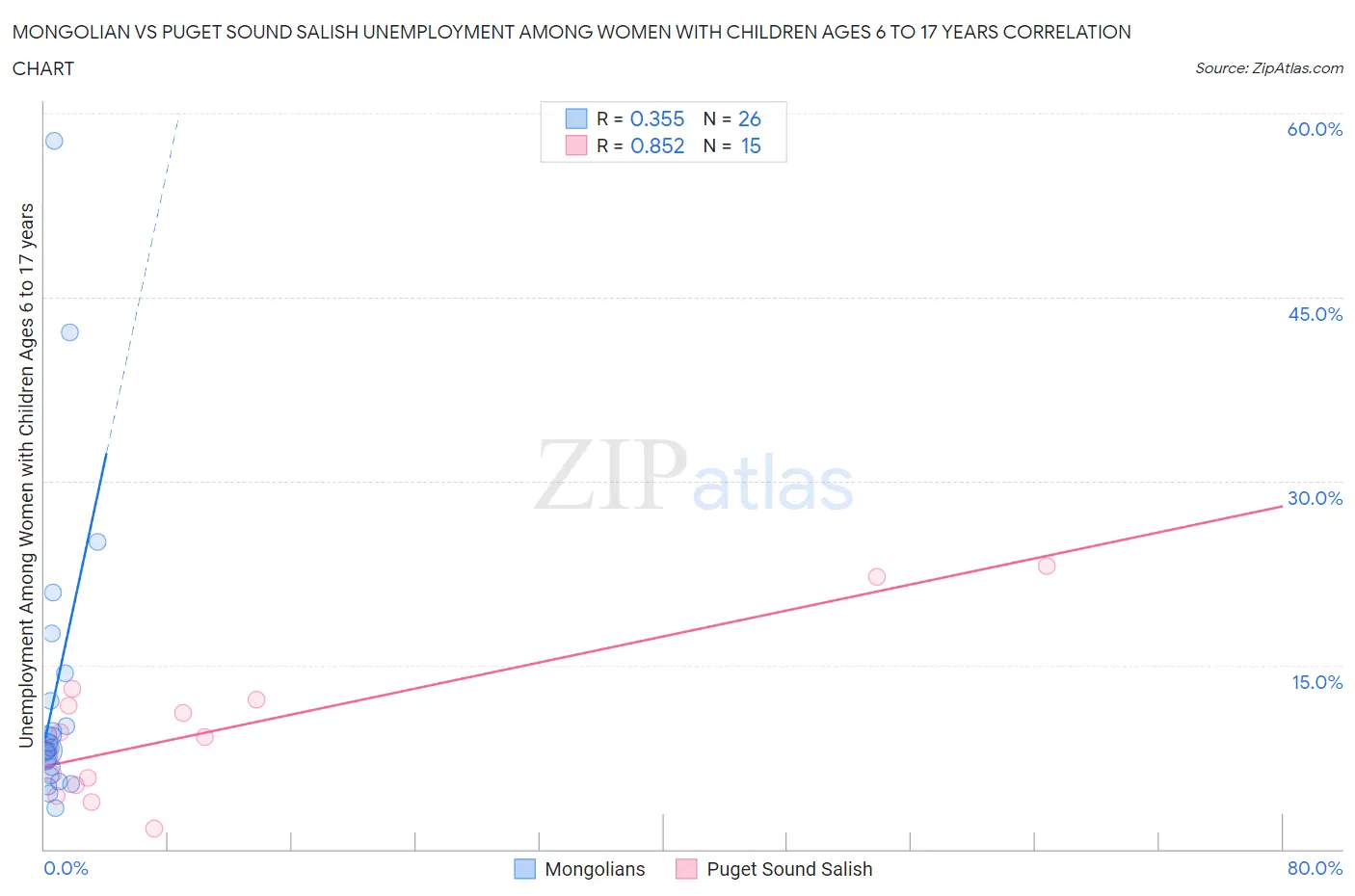 Mongolian vs Puget Sound Salish Unemployment Among Women with Children Ages 6 to 17 years