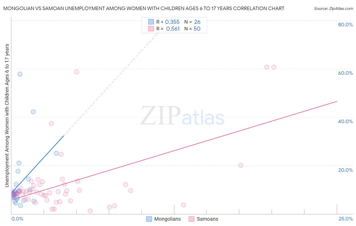 Mongolian vs Samoan Unemployment Among Women with Children Ages 6 to 17 years