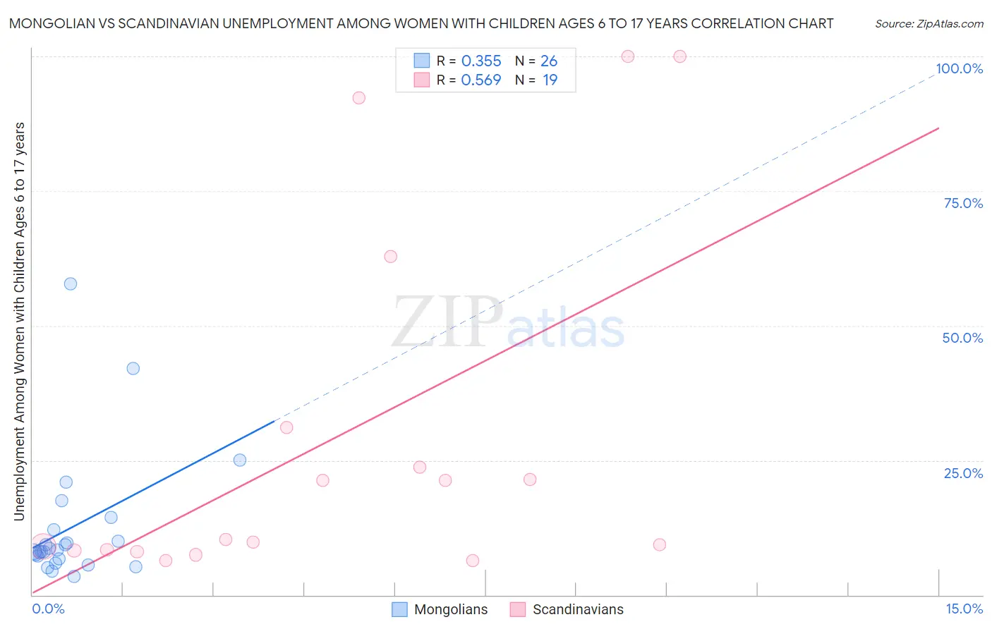 Mongolian vs Scandinavian Unemployment Among Women with Children Ages 6 to 17 years