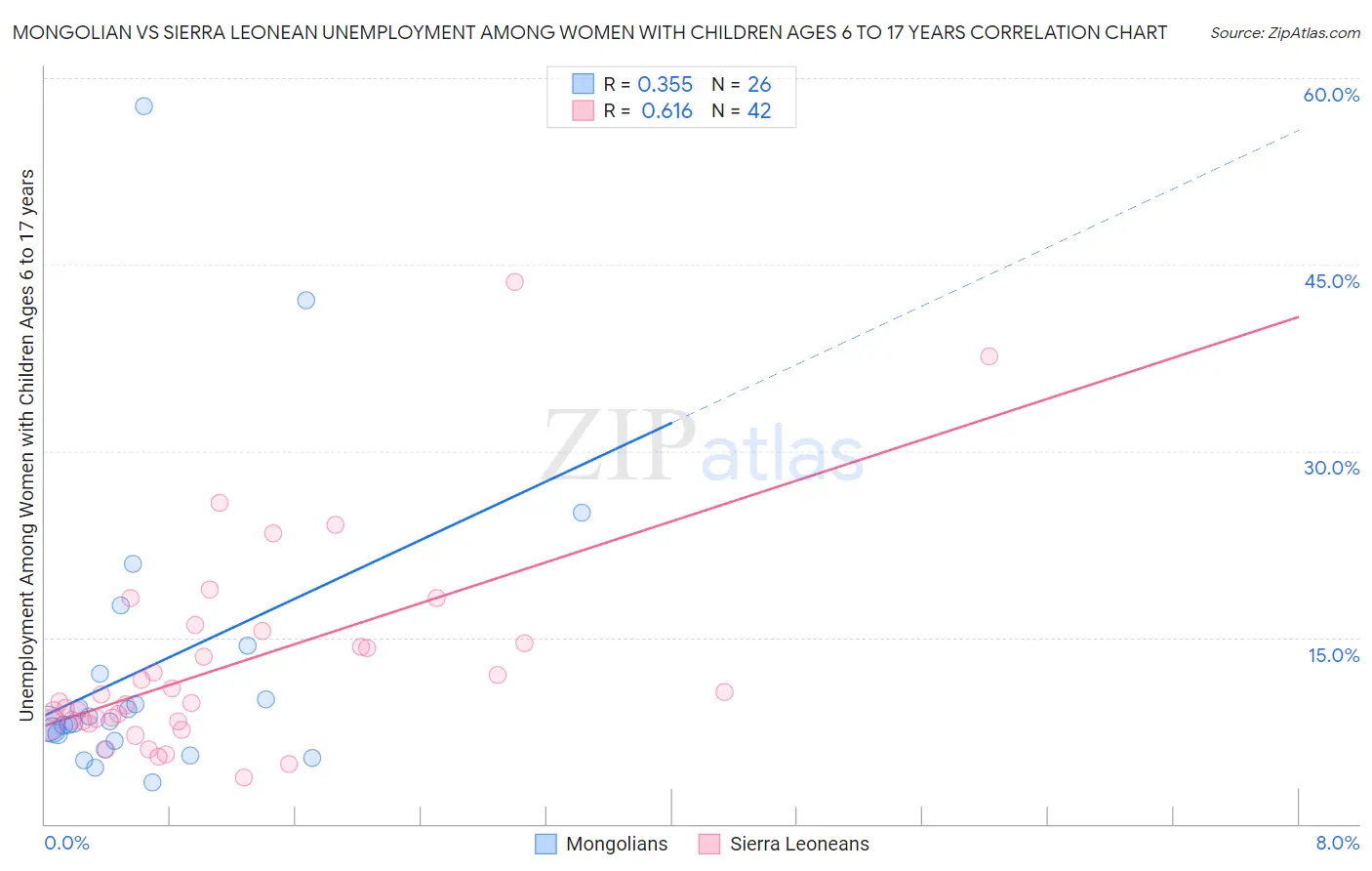 Mongolian vs Sierra Leonean Unemployment Among Women with Children Ages 6 to 17 years
