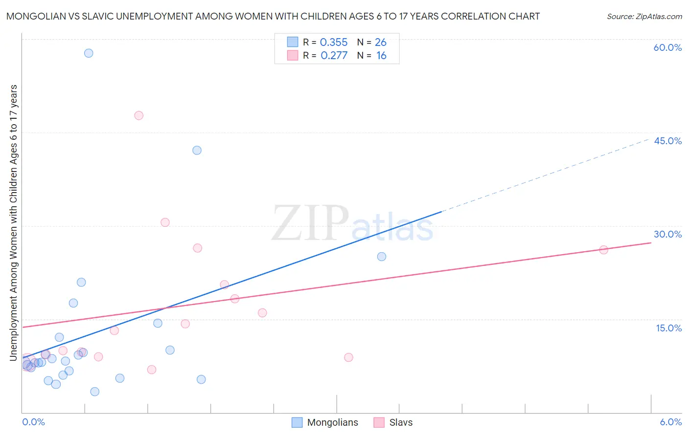 Mongolian vs Slavic Unemployment Among Women with Children Ages 6 to 17 years