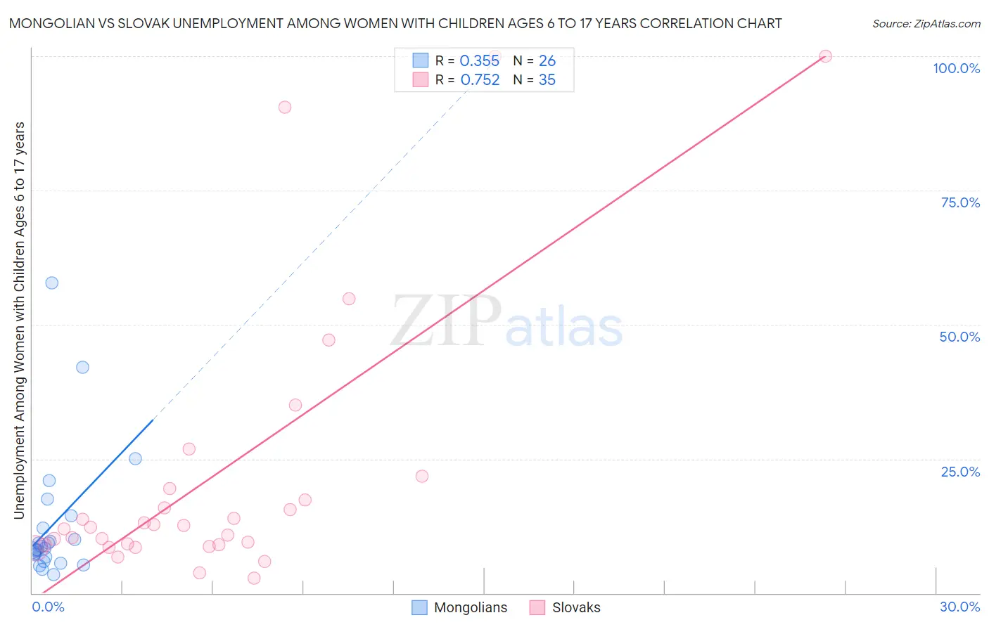 Mongolian vs Slovak Unemployment Among Women with Children Ages 6 to 17 years