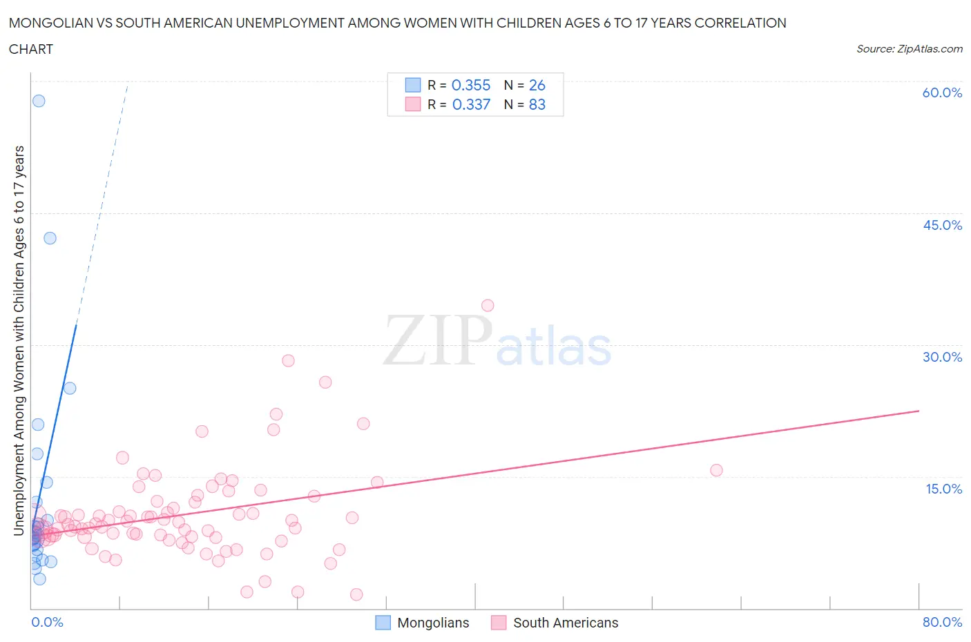Mongolian vs South American Unemployment Among Women with Children Ages 6 to 17 years