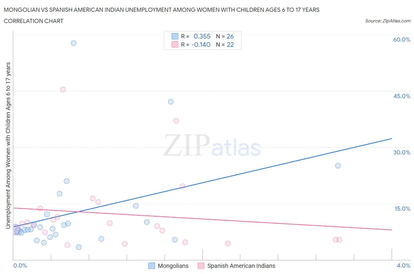Mongolian vs Spanish American Indian Unemployment Among Women with Children Ages 6 to 17 years