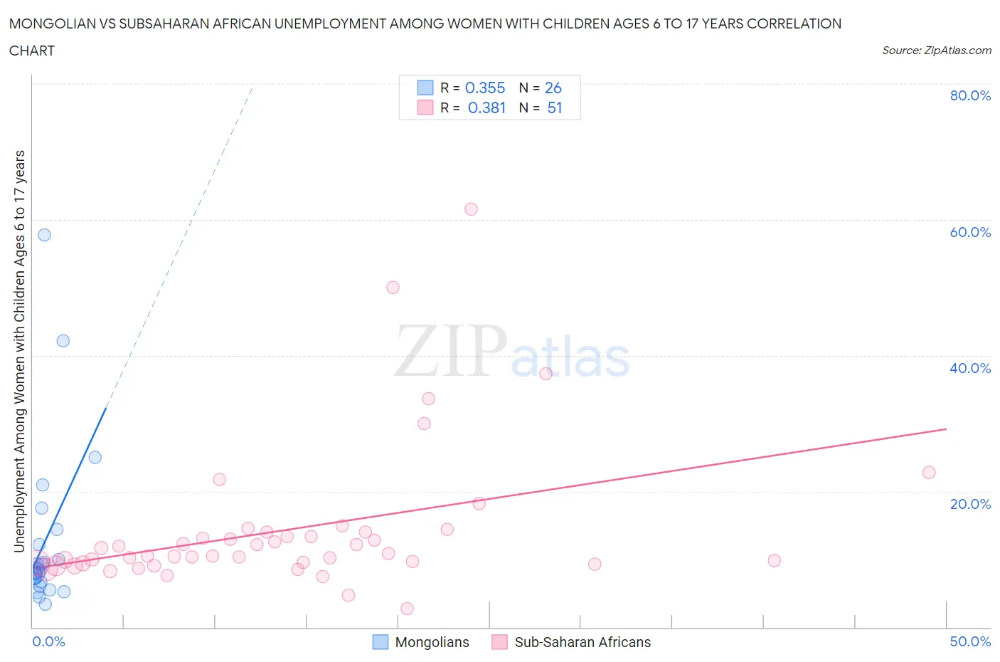 Mongolian vs Subsaharan African Unemployment Among Women with Children Ages 6 to 17 years