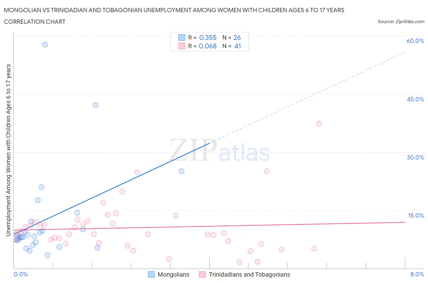 Mongolian vs Trinidadian and Tobagonian Unemployment Among Women with Children Ages 6 to 17 years