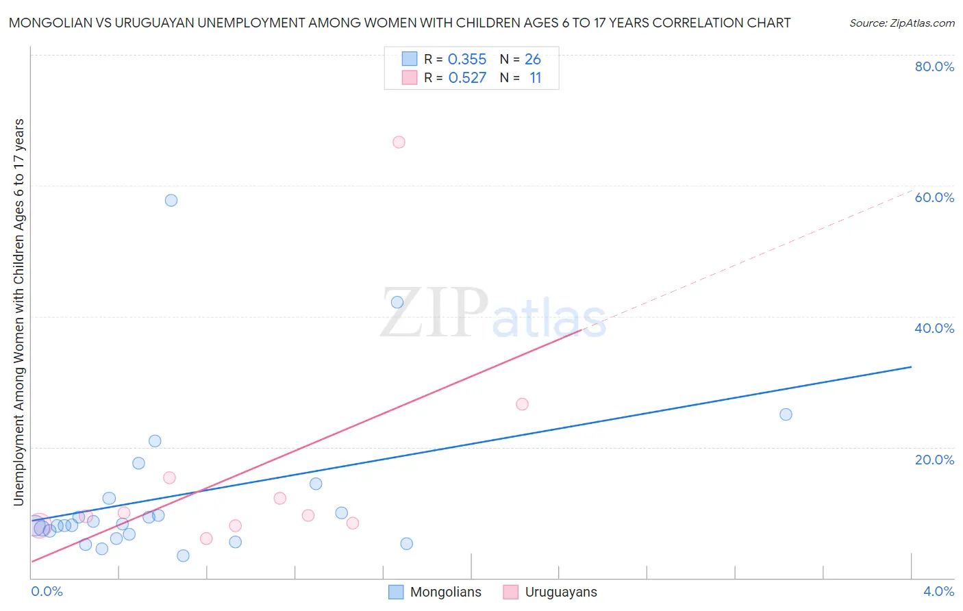 Mongolian vs Uruguayan Unemployment Among Women with Children Ages 6 to 17 years