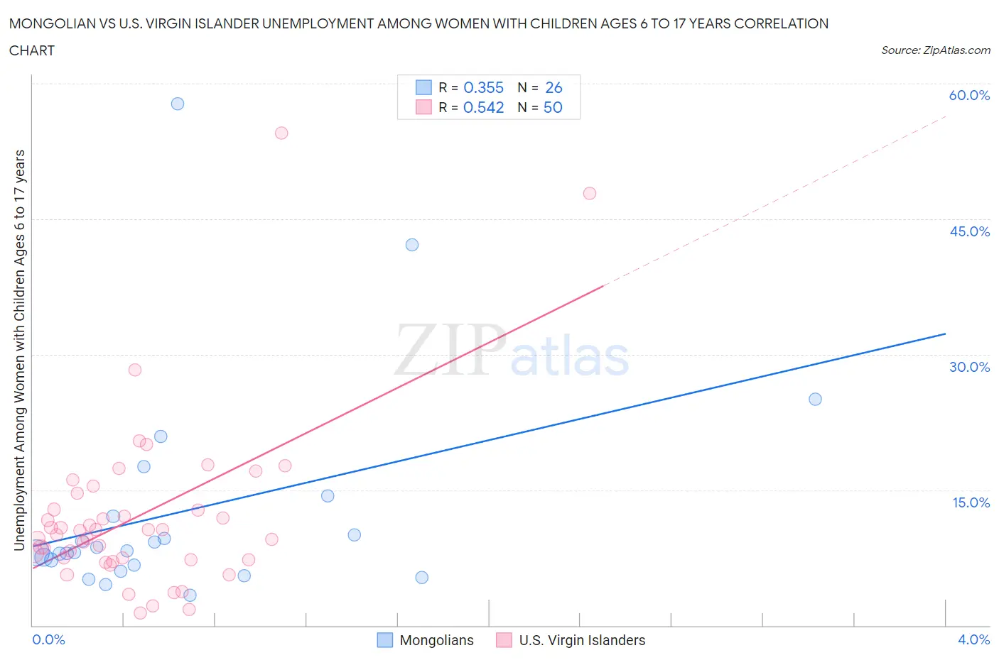 Mongolian vs U.S. Virgin Islander Unemployment Among Women with Children Ages 6 to 17 years