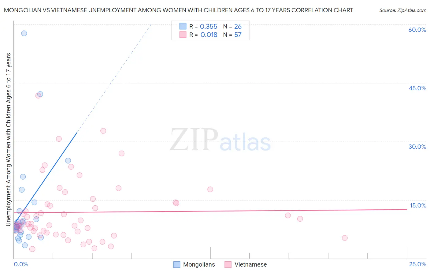 Mongolian vs Vietnamese Unemployment Among Women with Children Ages 6 to 17 years