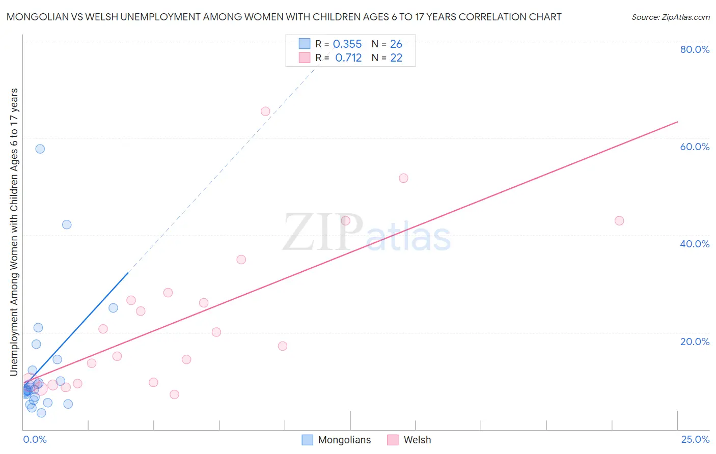 Mongolian vs Welsh Unemployment Among Women with Children Ages 6 to 17 years