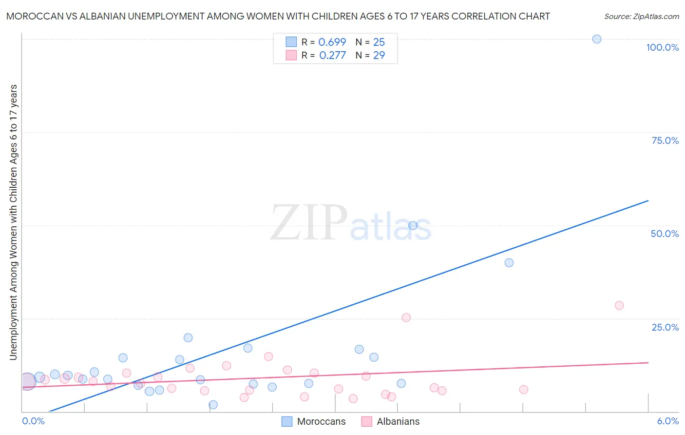 Moroccan vs Albanian Unemployment Among Women with Children Ages 6 to 17 years