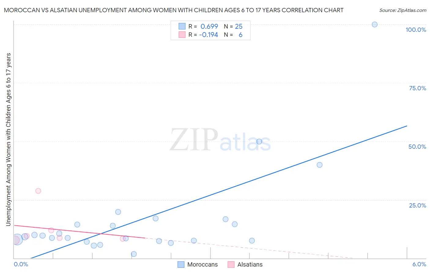 Moroccan vs Alsatian Unemployment Among Women with Children Ages 6 to 17 years