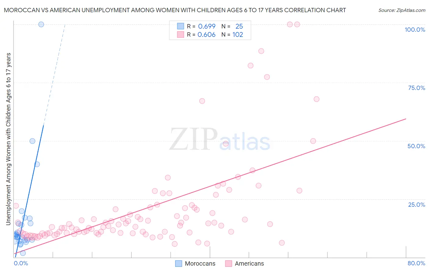 Moroccan vs American Unemployment Among Women with Children Ages 6 to 17 years