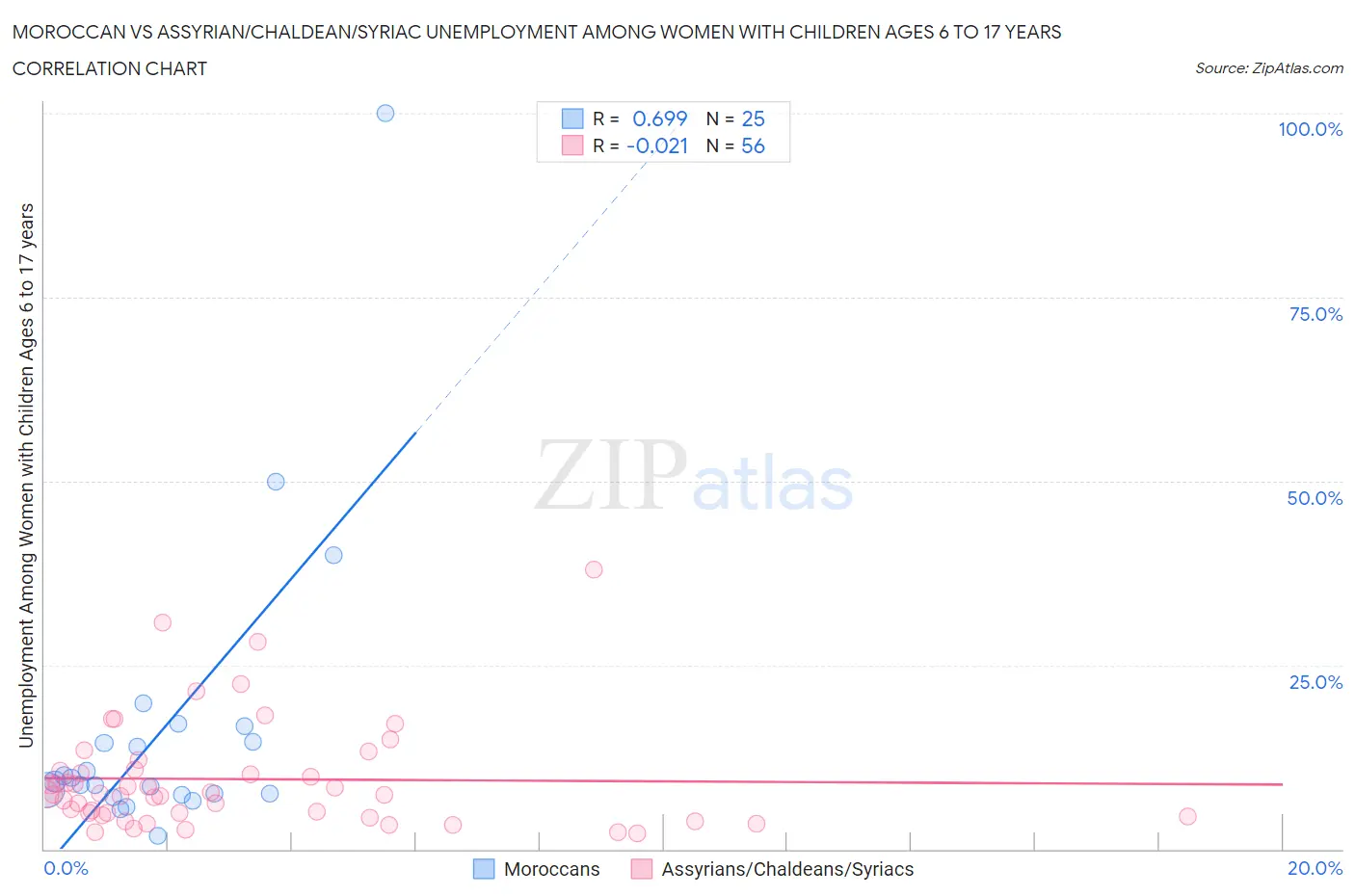 Moroccan vs Assyrian/Chaldean/Syriac Unemployment Among Women with Children Ages 6 to 17 years