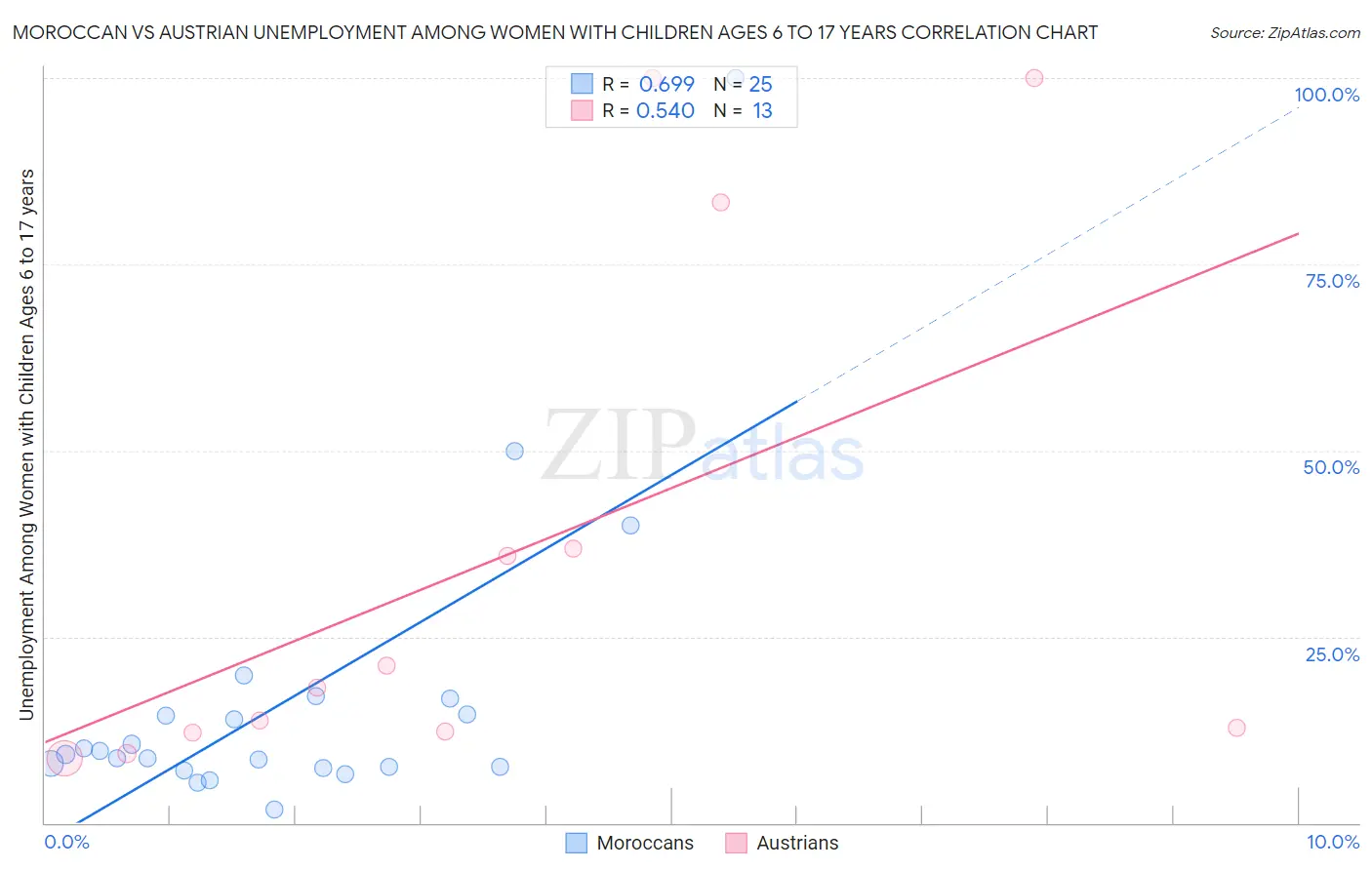 Moroccan vs Austrian Unemployment Among Women with Children Ages 6 to 17 years
