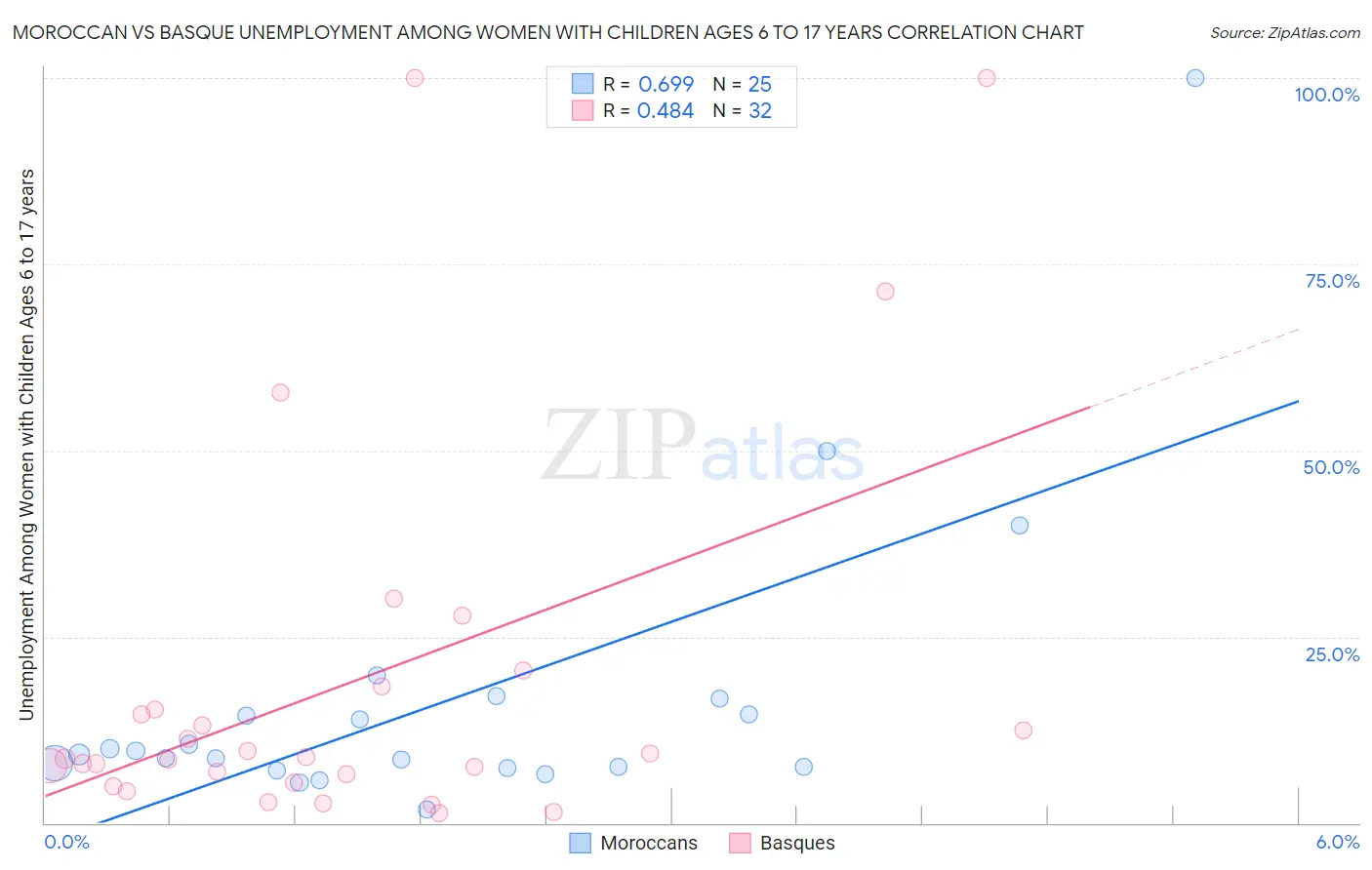 Moroccan vs Basque Unemployment Among Women with Children Ages 6 to 17 years