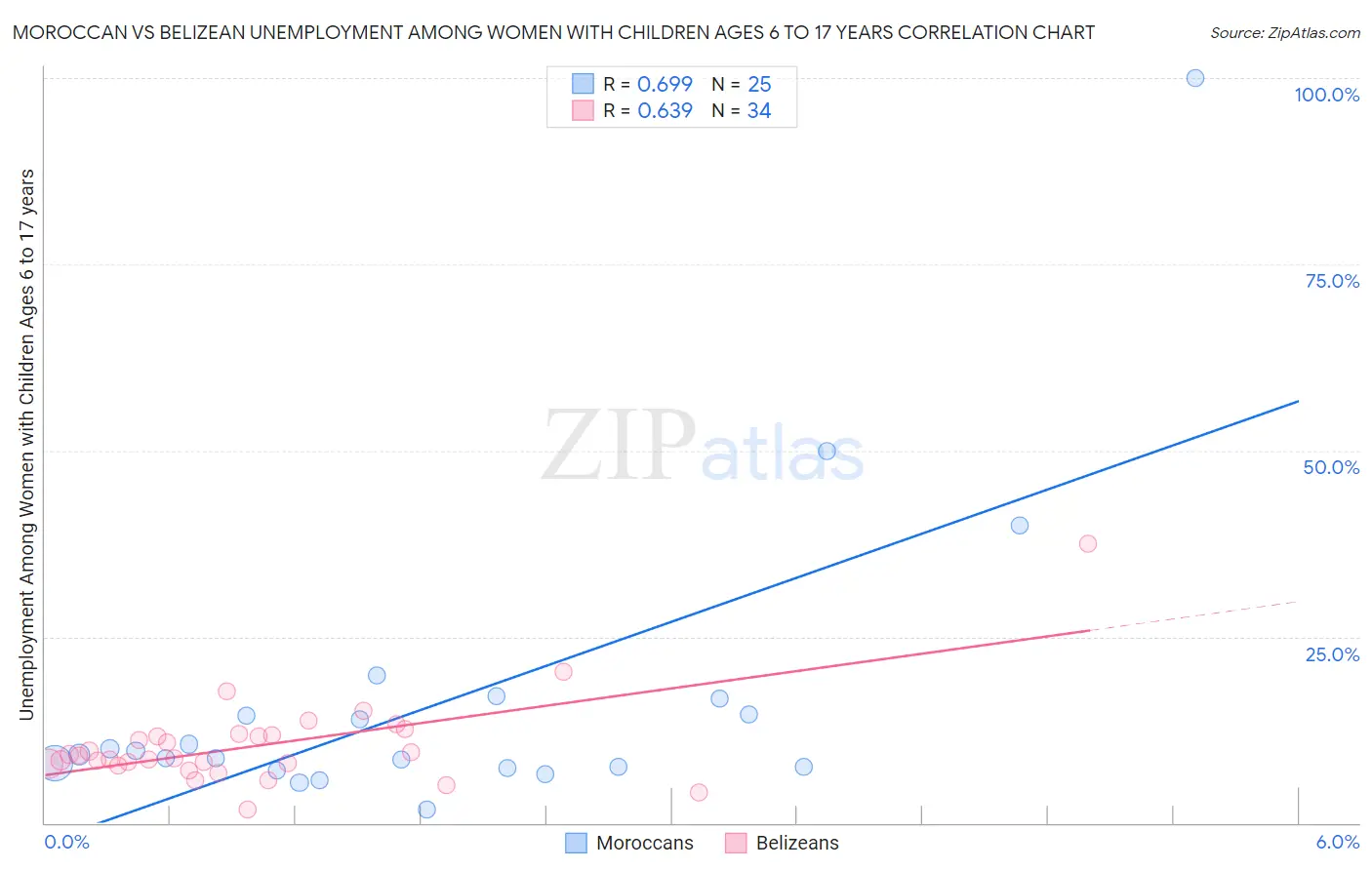 Moroccan vs Belizean Unemployment Among Women with Children Ages 6 to 17 years