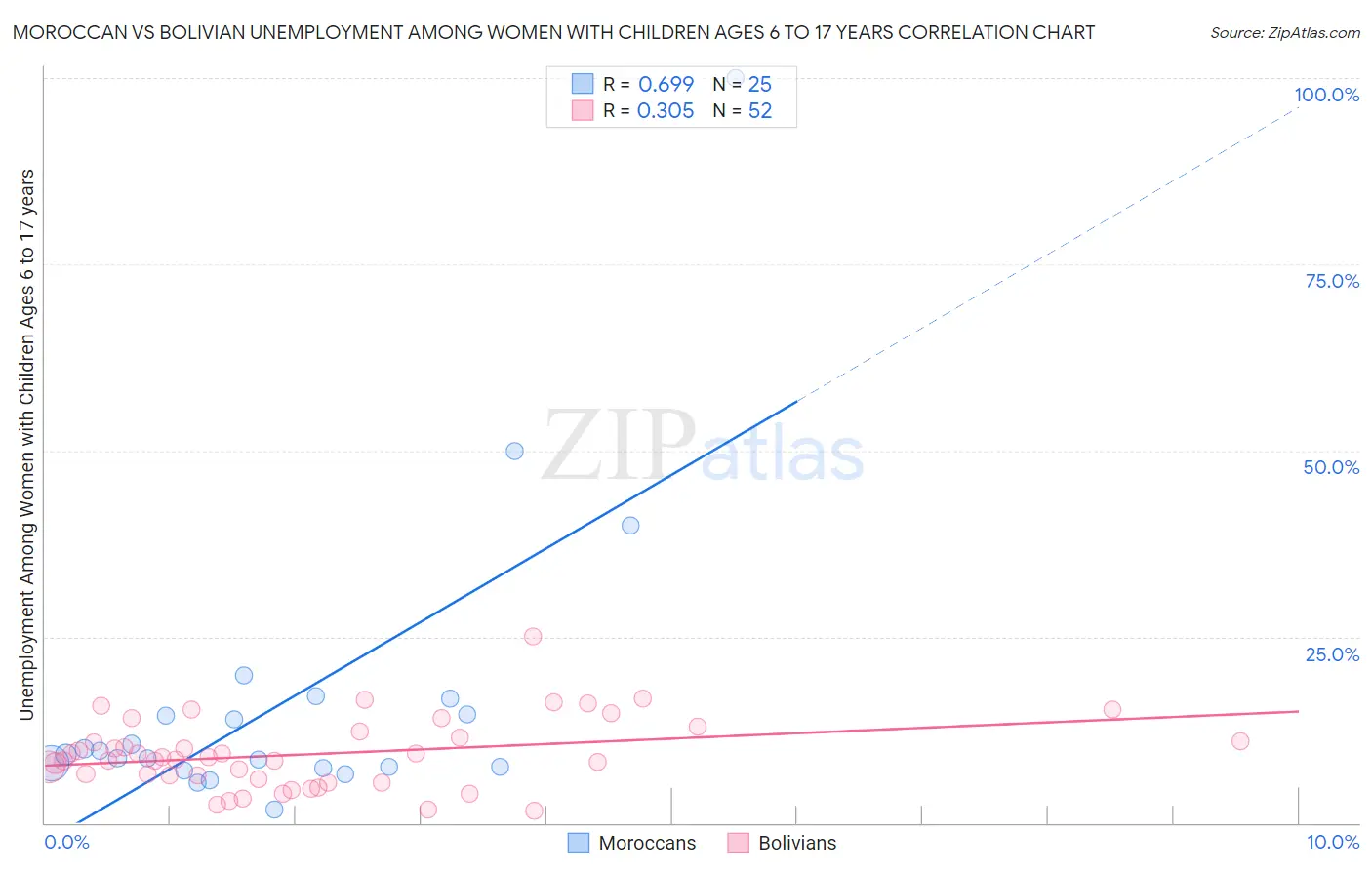 Moroccan vs Bolivian Unemployment Among Women with Children Ages 6 to 17 years