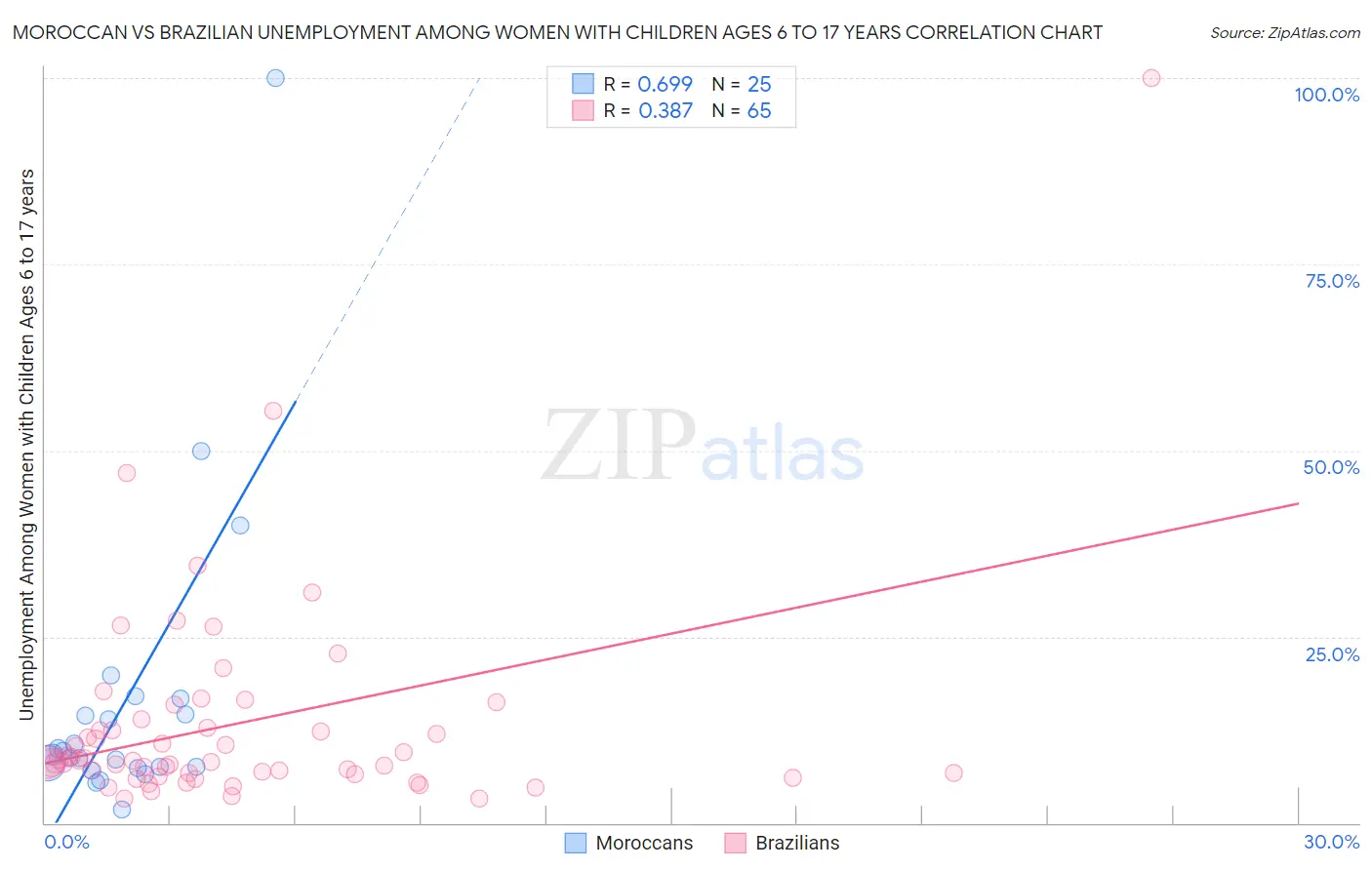 Moroccan vs Brazilian Unemployment Among Women with Children Ages 6 to 17 years