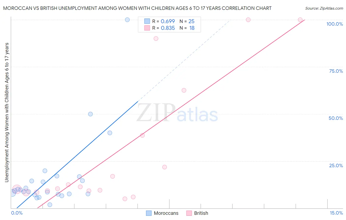 Moroccan vs British Unemployment Among Women with Children Ages 6 to 17 years