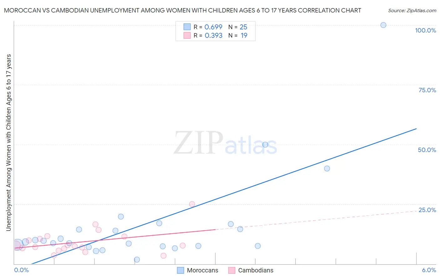 Moroccan vs Cambodian Unemployment Among Women with Children Ages 6 to 17 years