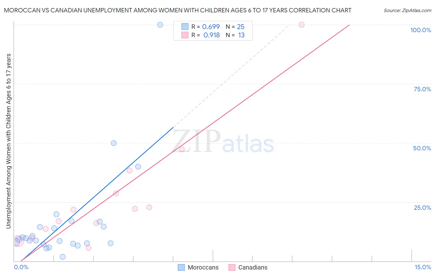 Moroccan vs Canadian Unemployment Among Women with Children Ages 6 to 17 years