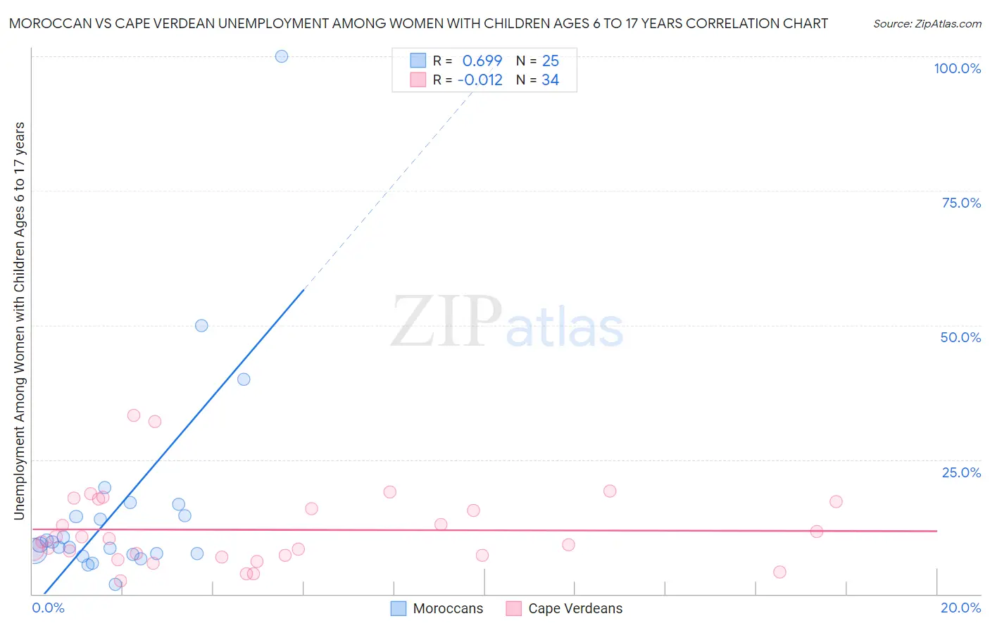 Moroccan vs Cape Verdean Unemployment Among Women with Children Ages 6 to 17 years