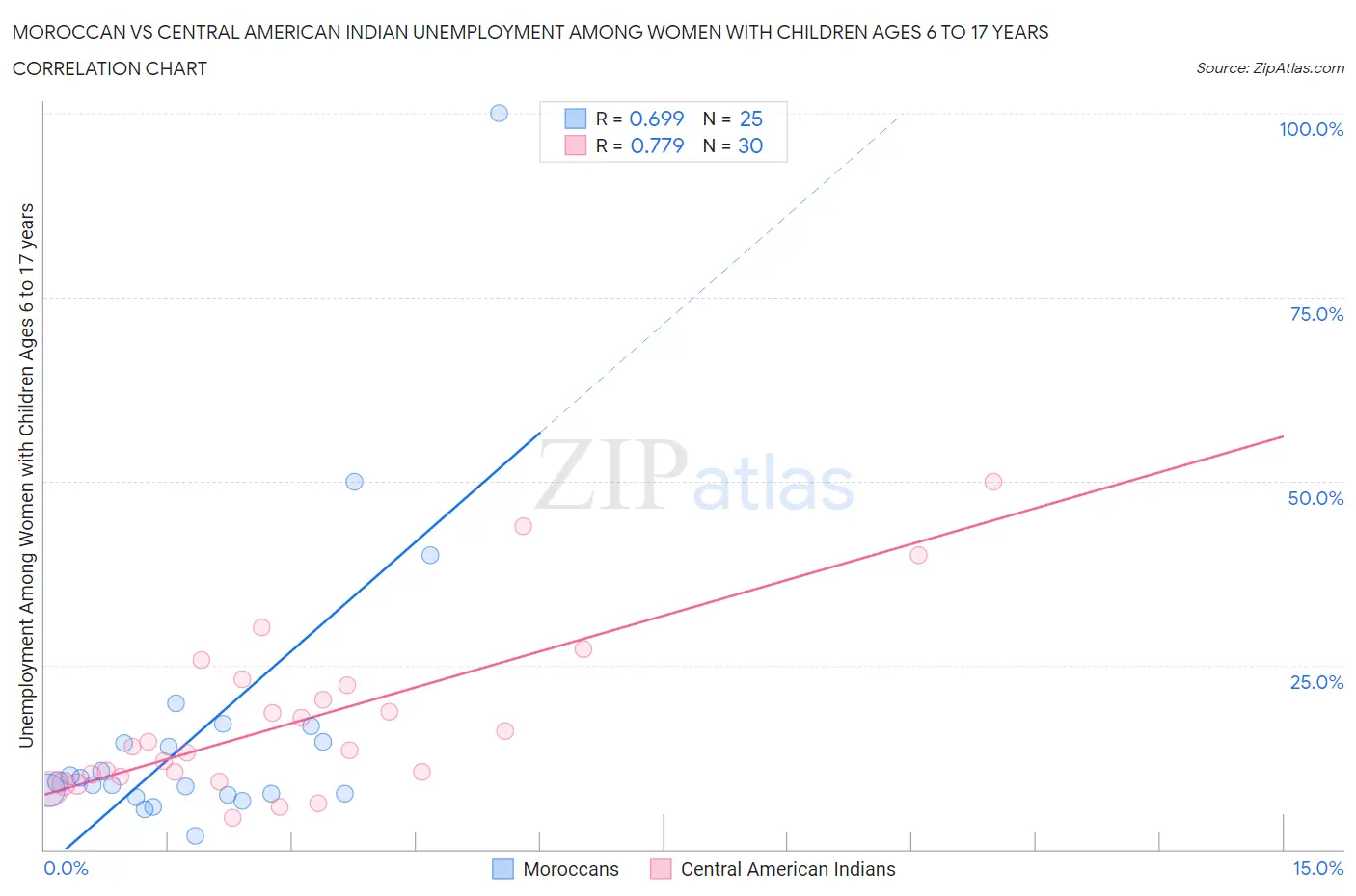 Moroccan vs Central American Indian Unemployment Among Women with Children Ages 6 to 17 years