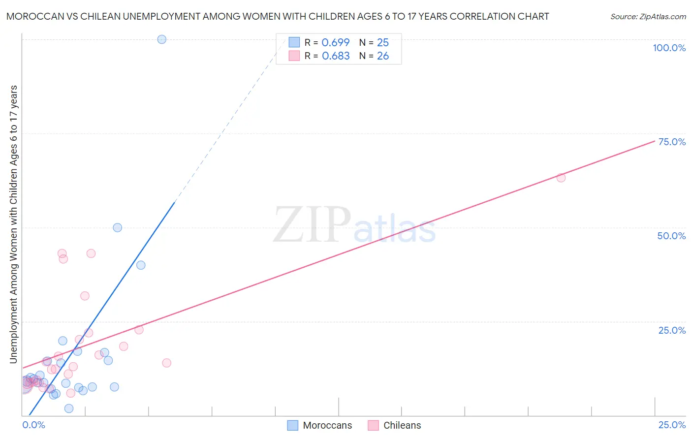 Moroccan vs Chilean Unemployment Among Women with Children Ages 6 to 17 years