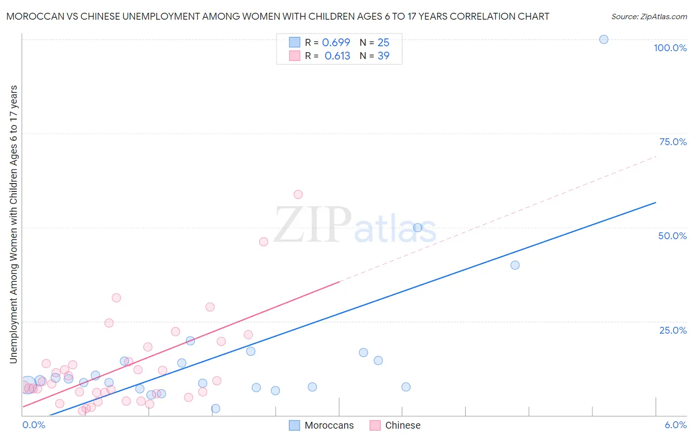 Moroccan vs Chinese Unemployment Among Women with Children Ages 6 to 17 years