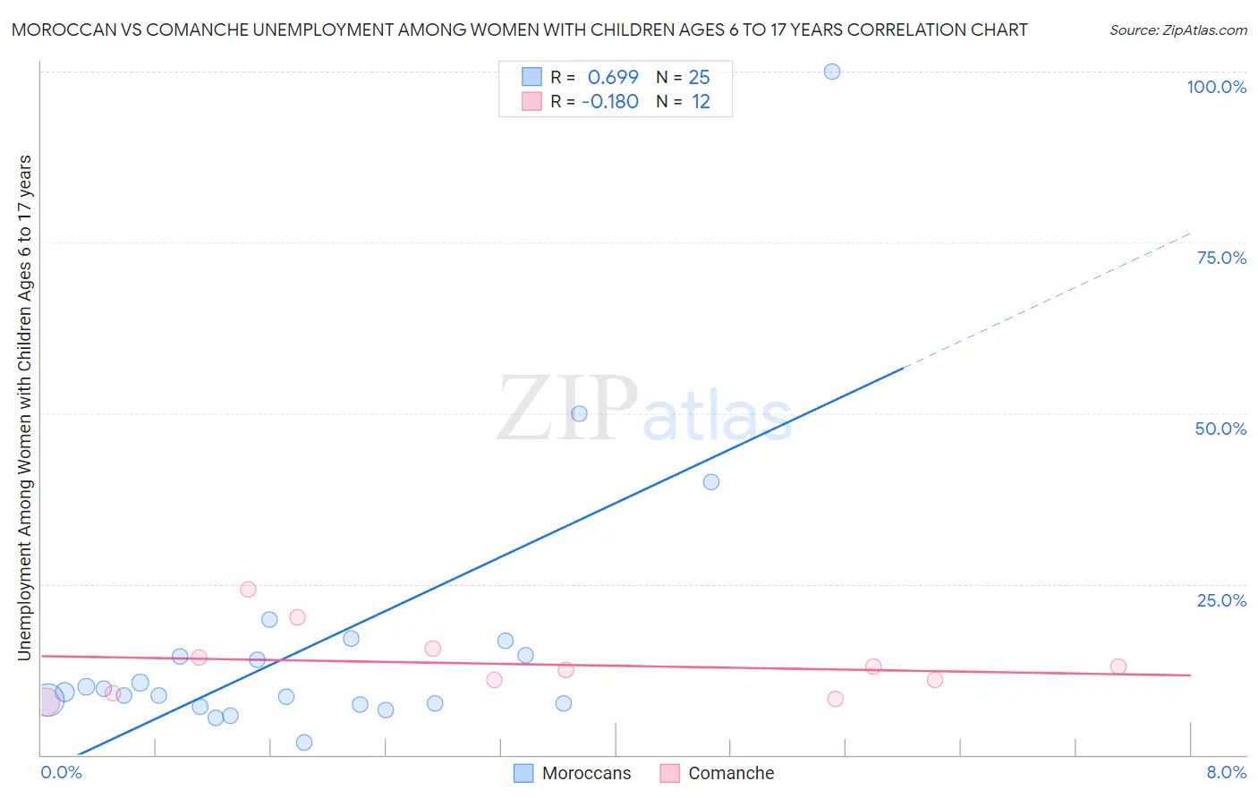 Moroccan vs Comanche Unemployment Among Women with Children Ages 6 to 17 years