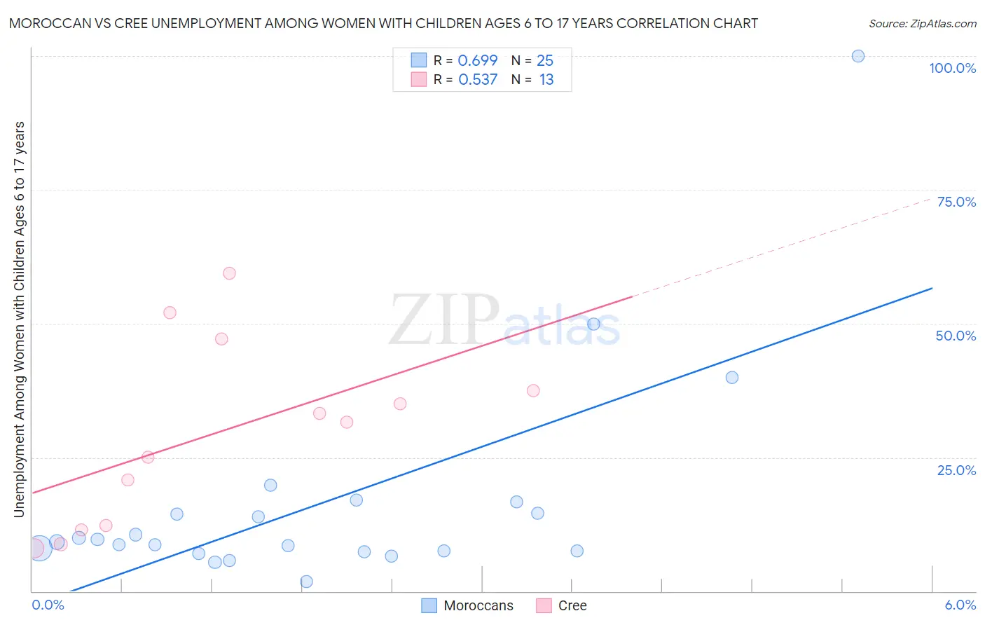 Moroccan vs Cree Unemployment Among Women with Children Ages 6 to 17 years