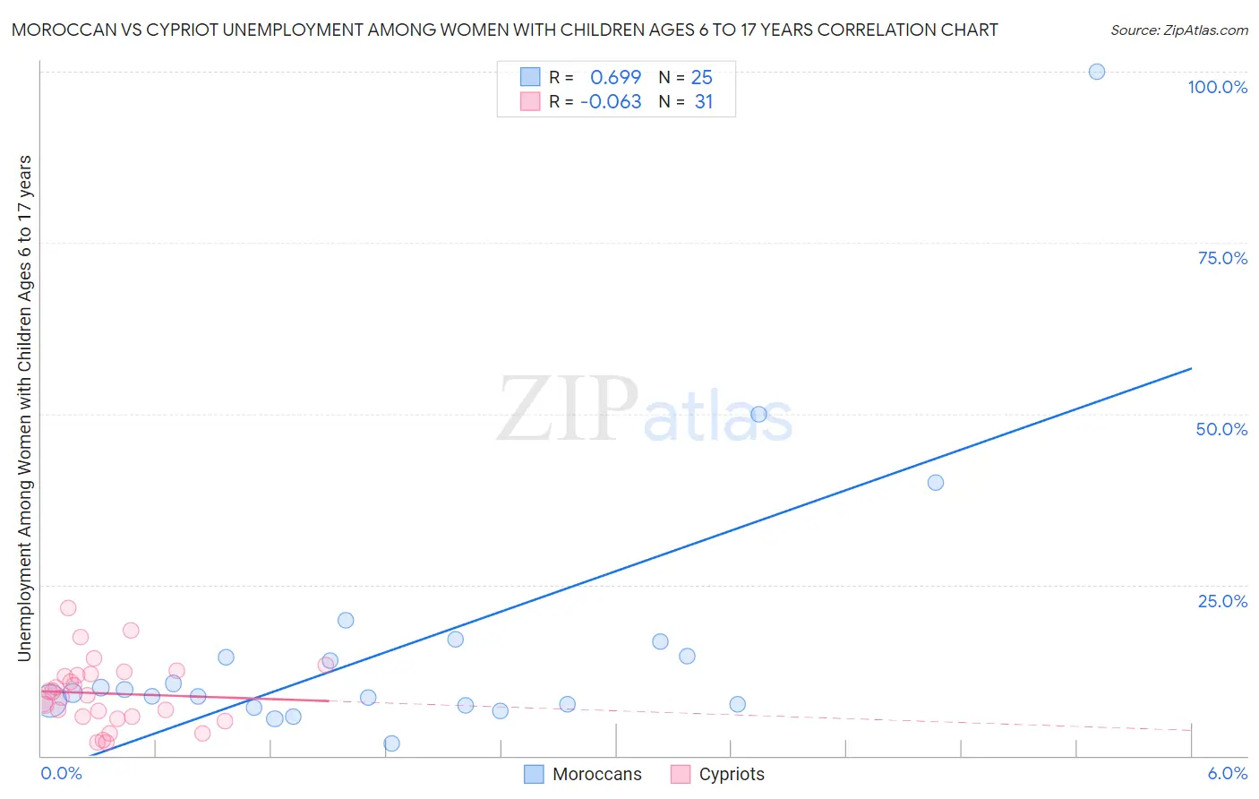 Moroccan vs Cypriot Unemployment Among Women with Children Ages 6 to 17 years