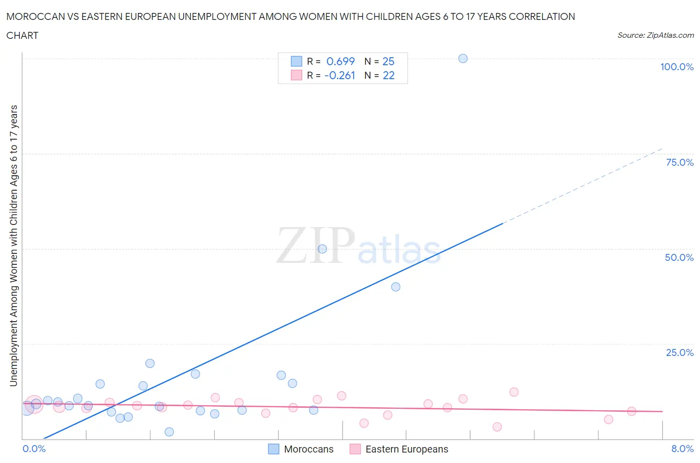 Moroccan vs Eastern European Unemployment Among Women with Children Ages 6 to 17 years