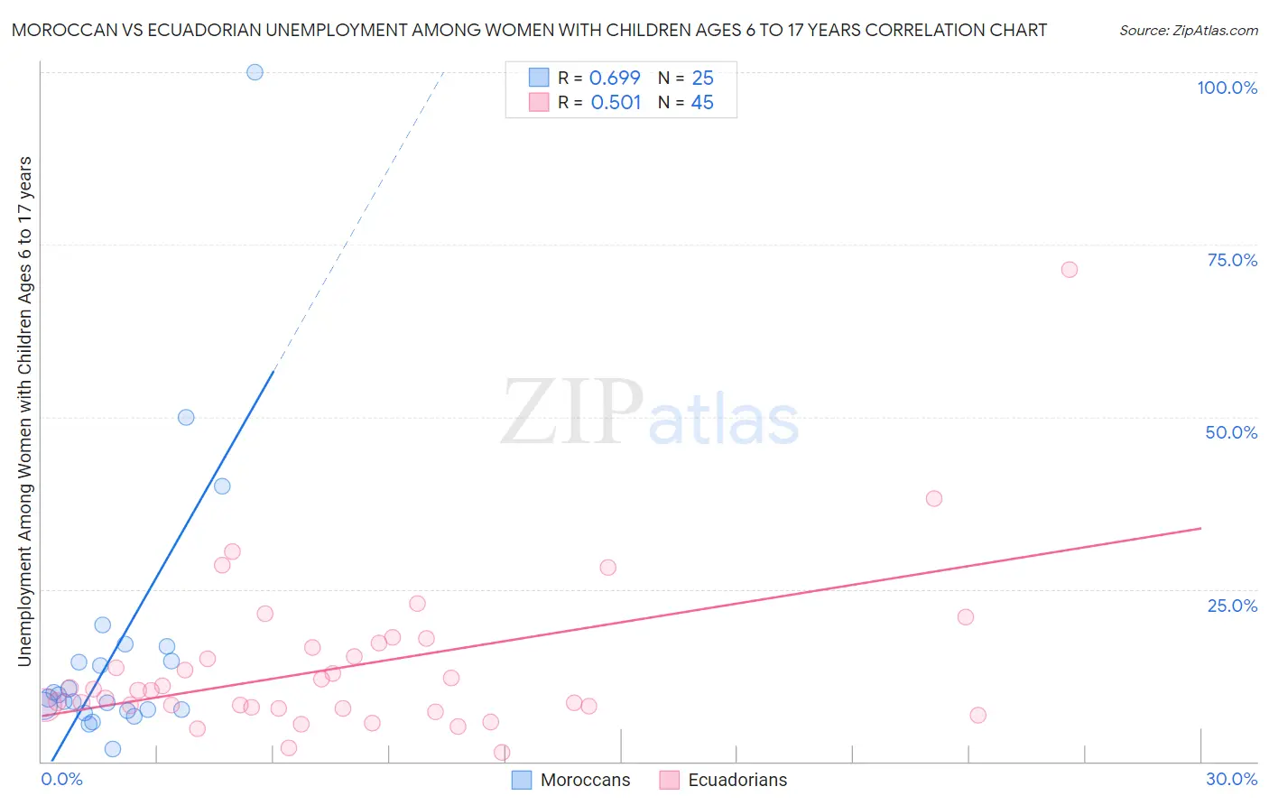 Moroccan vs Ecuadorian Unemployment Among Women with Children Ages 6 to 17 years
