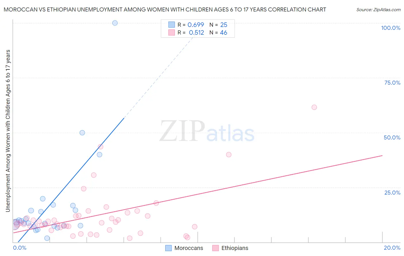Moroccan vs Ethiopian Unemployment Among Women with Children Ages 6 to 17 years
