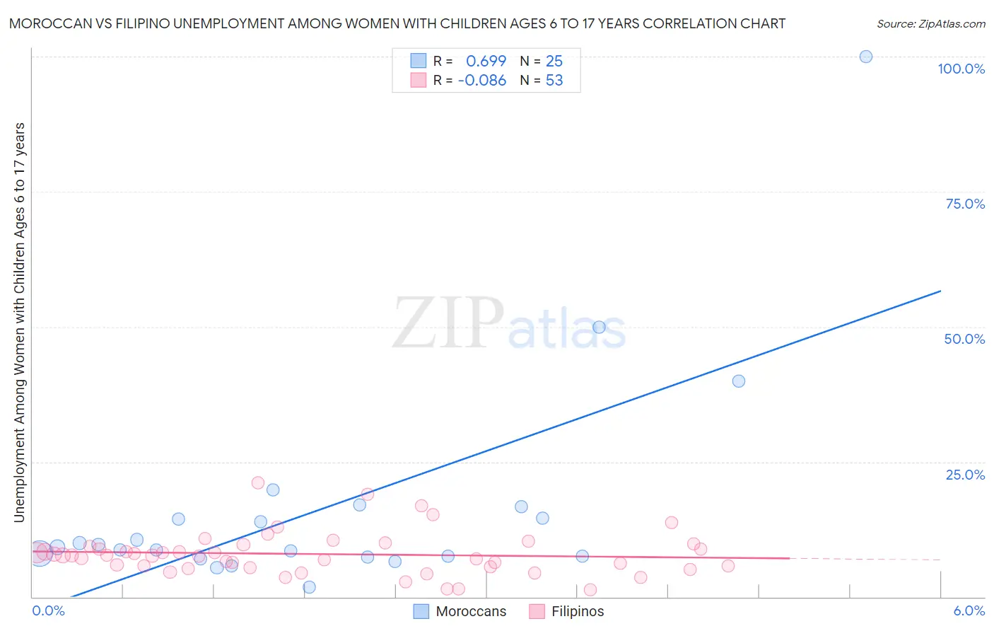 Moroccan vs Filipino Unemployment Among Women with Children Ages 6 to 17 years