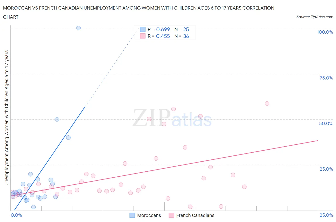 Moroccan vs French Canadian Unemployment Among Women with Children Ages 6 to 17 years
