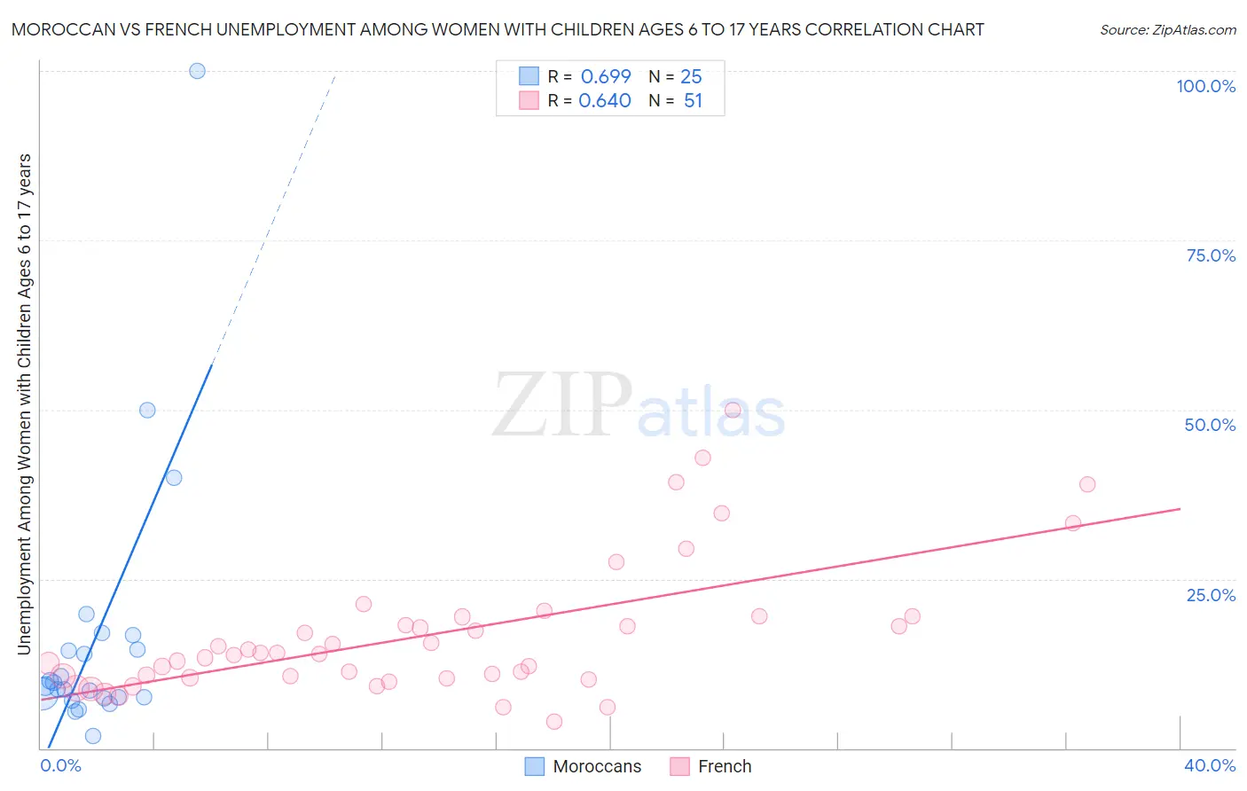 Moroccan vs French Unemployment Among Women with Children Ages 6 to 17 years