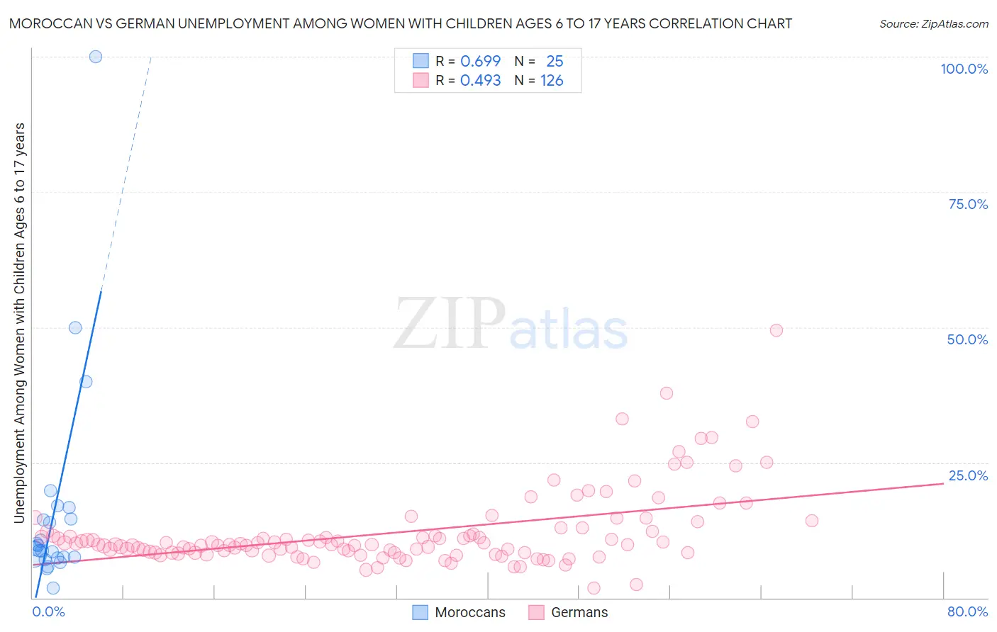 Moroccan vs German Unemployment Among Women with Children Ages 6 to 17 years
