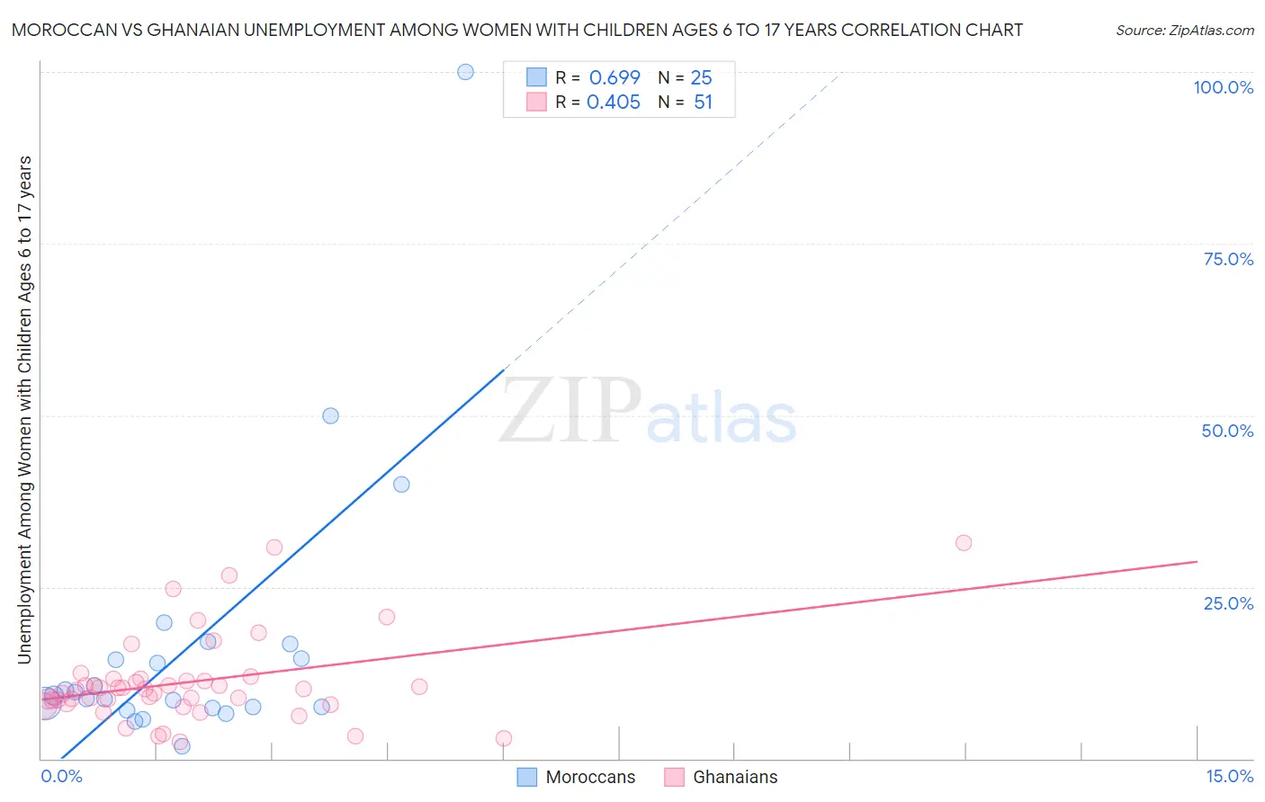 Moroccan vs Ghanaian Unemployment Among Women with Children Ages 6 to 17 years