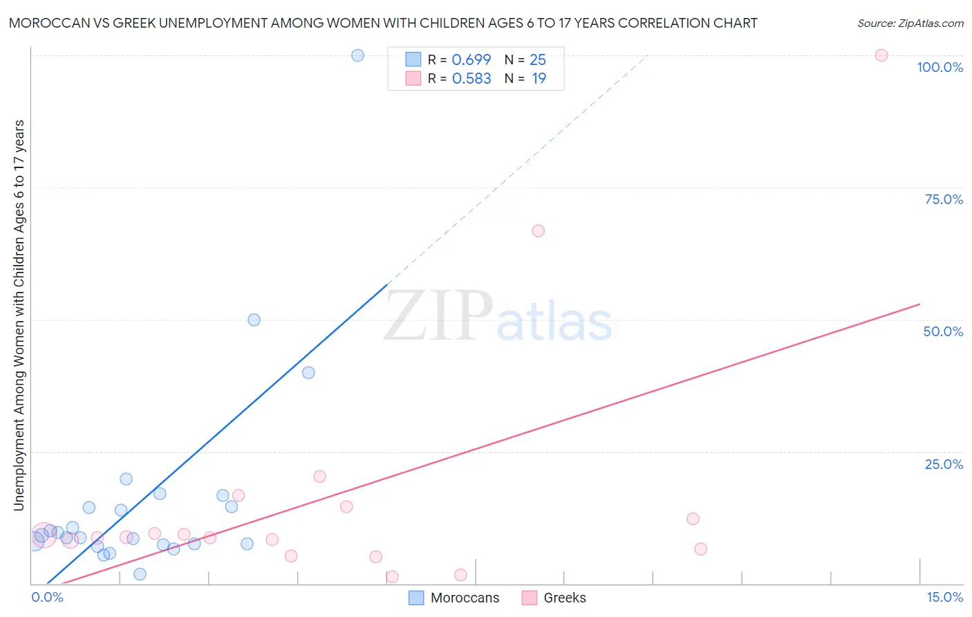 Moroccan vs Greek Unemployment Among Women with Children Ages 6 to 17 years