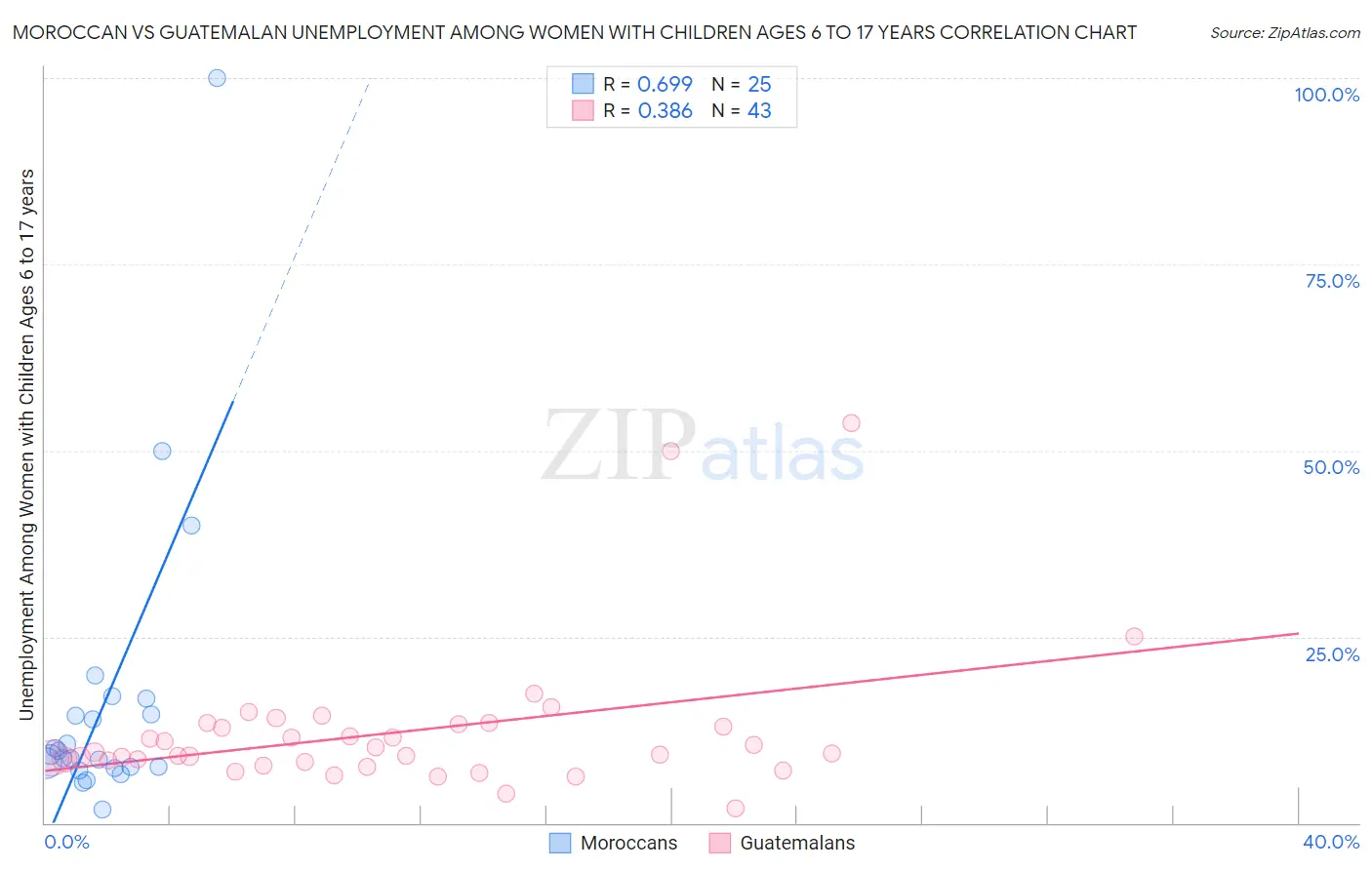 Moroccan vs Guatemalan Unemployment Among Women with Children Ages 6 to 17 years