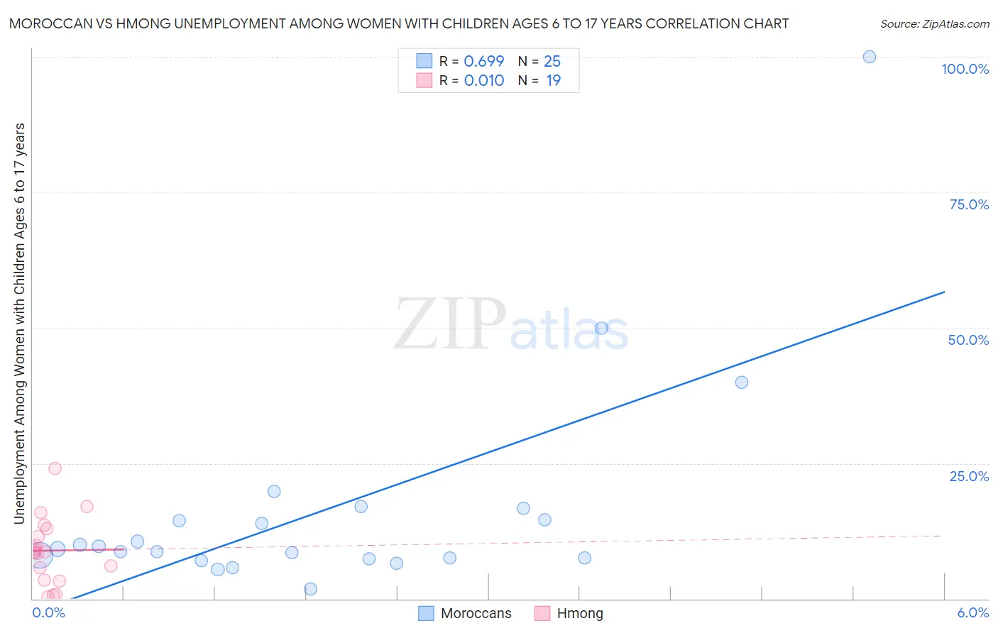 Moroccan vs Hmong Unemployment Among Women with Children Ages 6 to 17 years