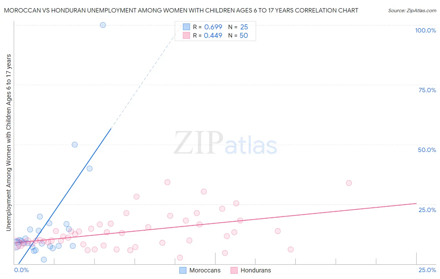 Moroccan vs Honduran Unemployment Among Women with Children Ages 6 to 17 years